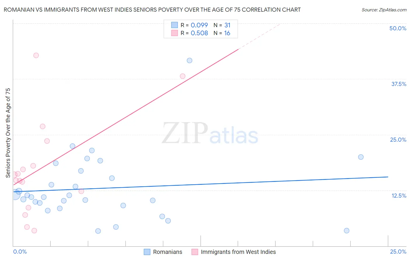 Romanian vs Immigrants from West Indies Seniors Poverty Over the Age of 75