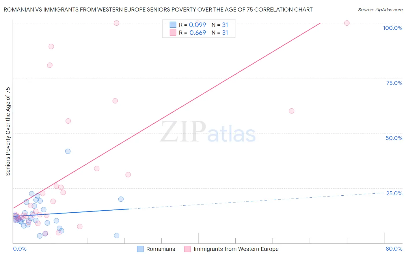 Romanian vs Immigrants from Western Europe Seniors Poverty Over the Age of 75