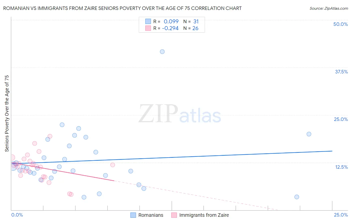 Romanian vs Immigrants from Zaire Seniors Poverty Over the Age of 75