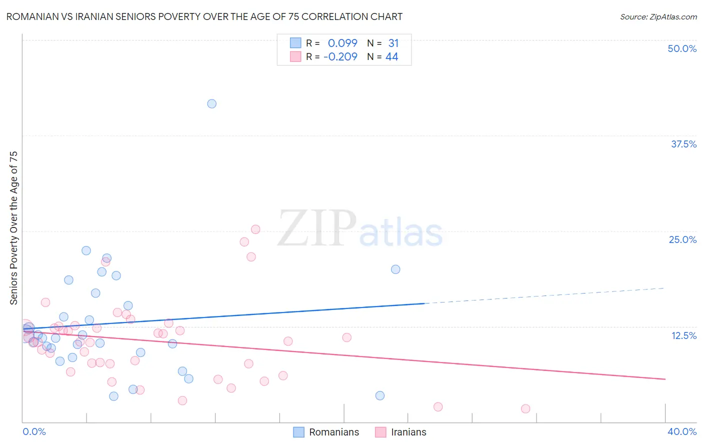 Romanian vs Iranian Seniors Poverty Over the Age of 75