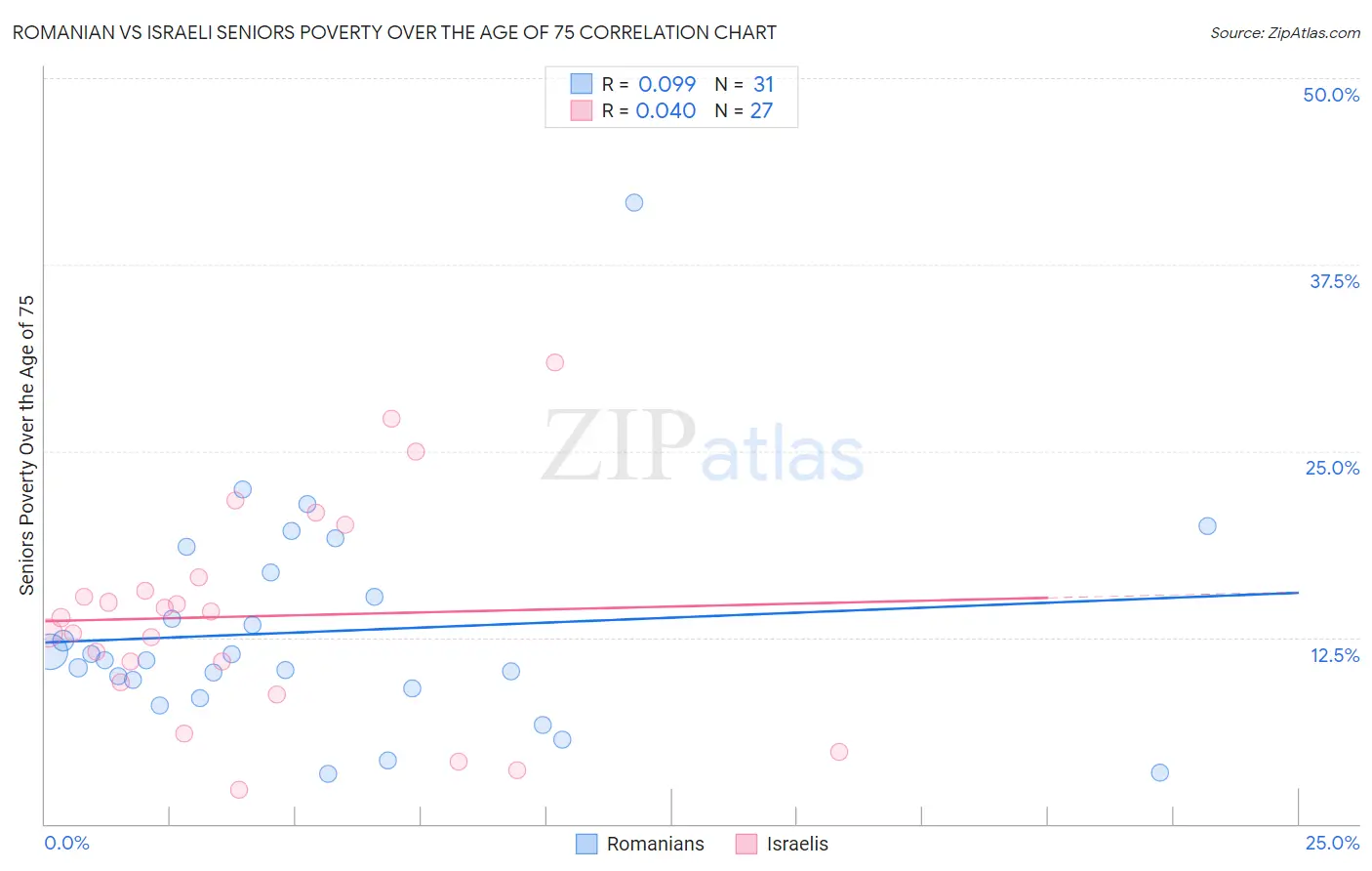 Romanian vs Israeli Seniors Poverty Over the Age of 75