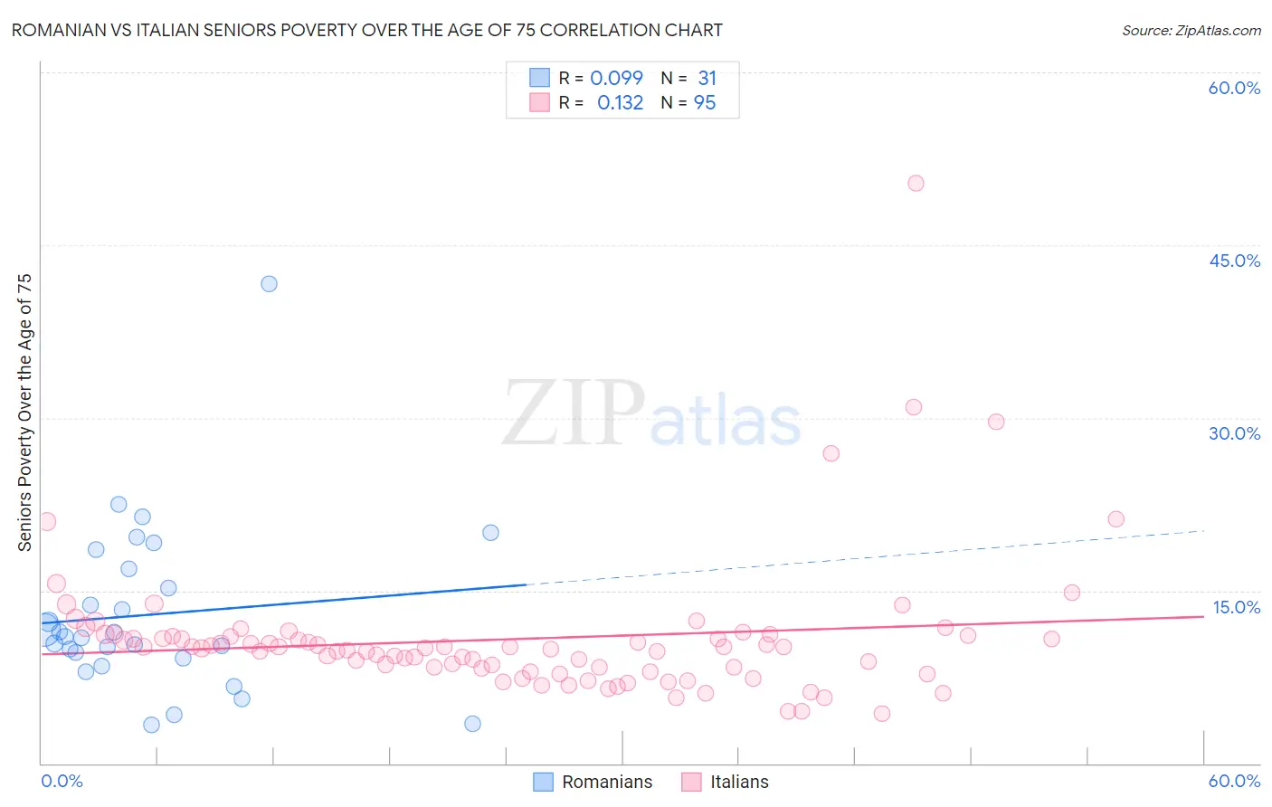 Romanian vs Italian Seniors Poverty Over the Age of 75