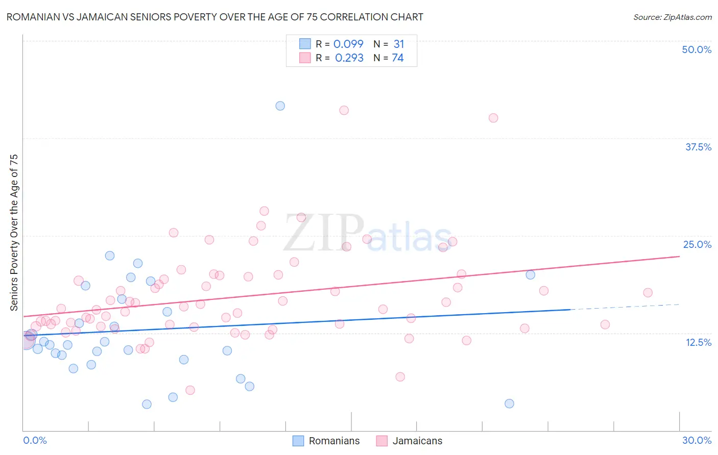 Romanian vs Jamaican Seniors Poverty Over the Age of 75