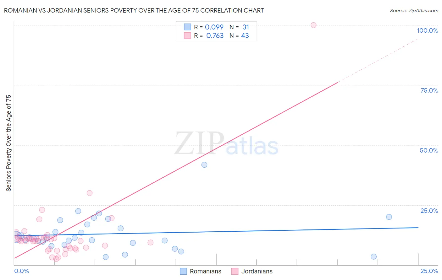 Romanian vs Jordanian Seniors Poverty Over the Age of 75