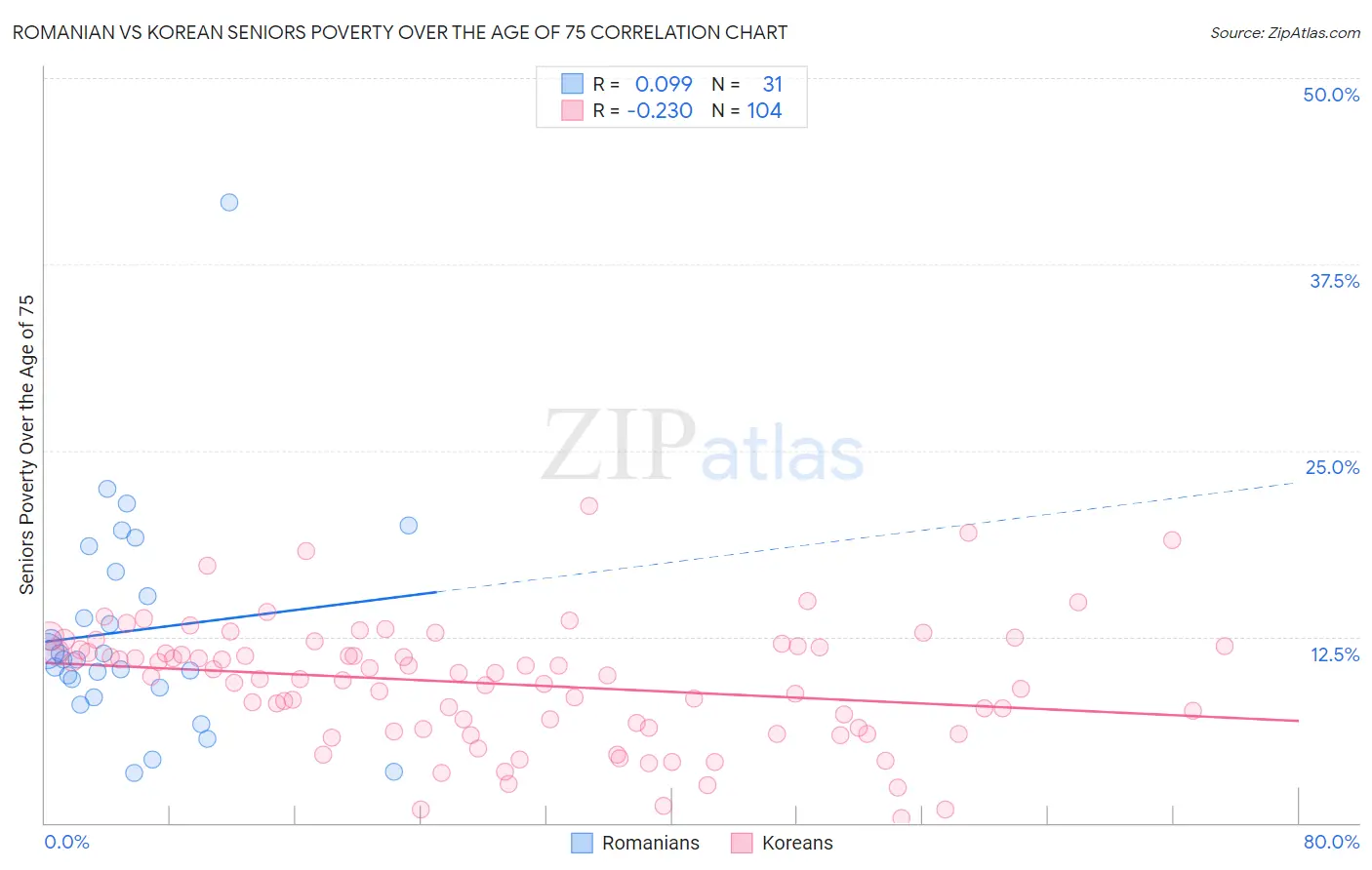 Romanian vs Korean Seniors Poverty Over the Age of 75
