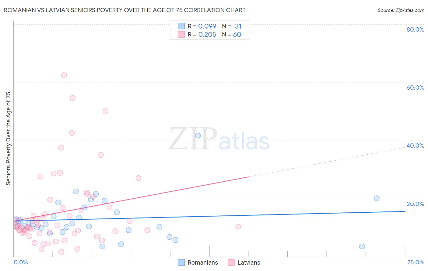 Romanian vs Latvian Seniors Poverty Over the Age of 75