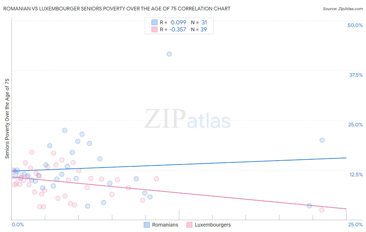Romanian vs Luxembourger Seniors Poverty Over the Age of 75