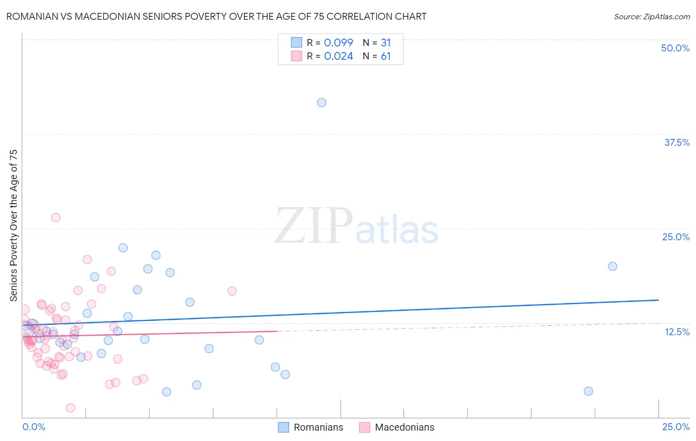 Romanian vs Macedonian Seniors Poverty Over the Age of 75