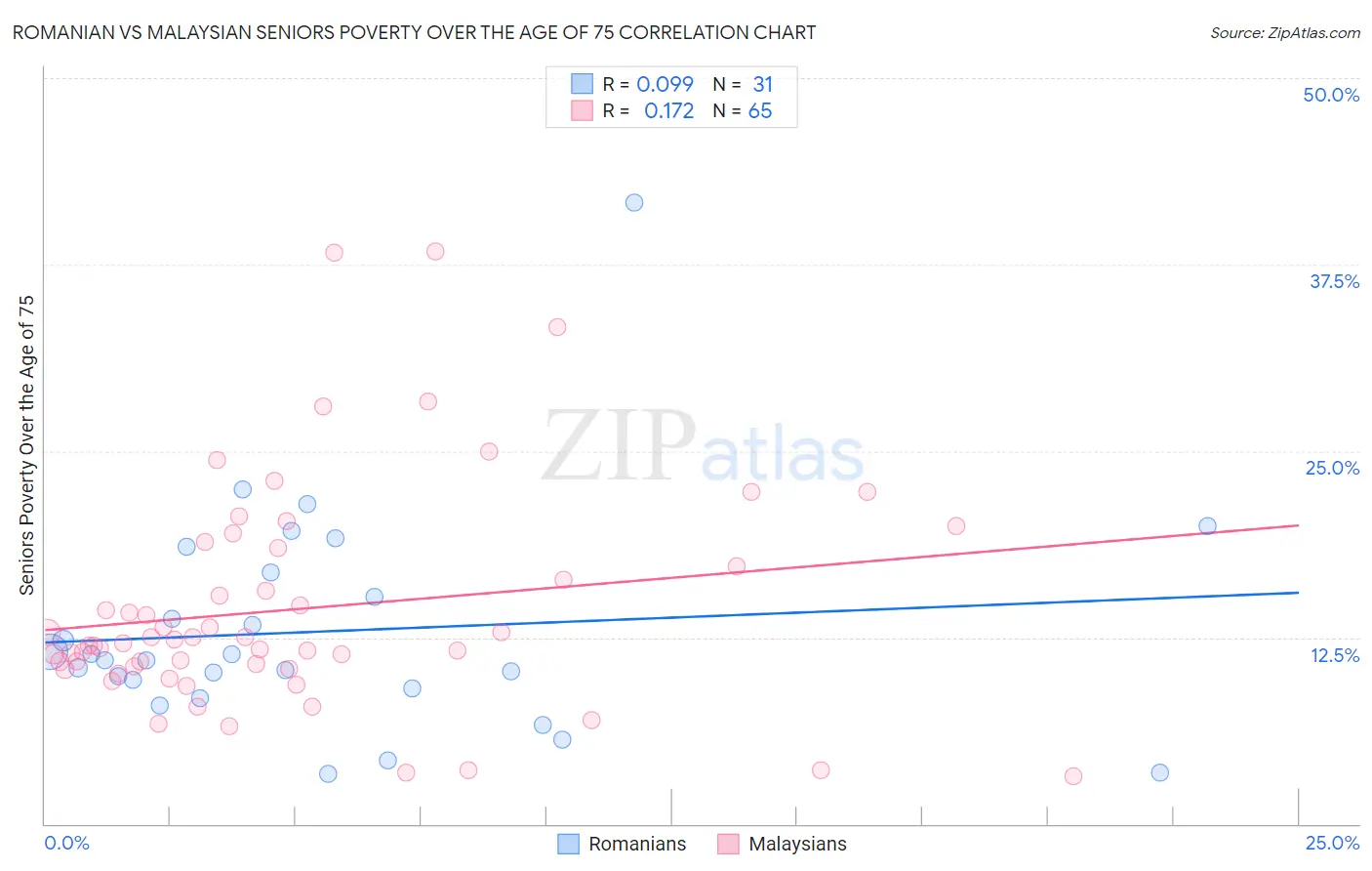 Romanian vs Malaysian Seniors Poverty Over the Age of 75