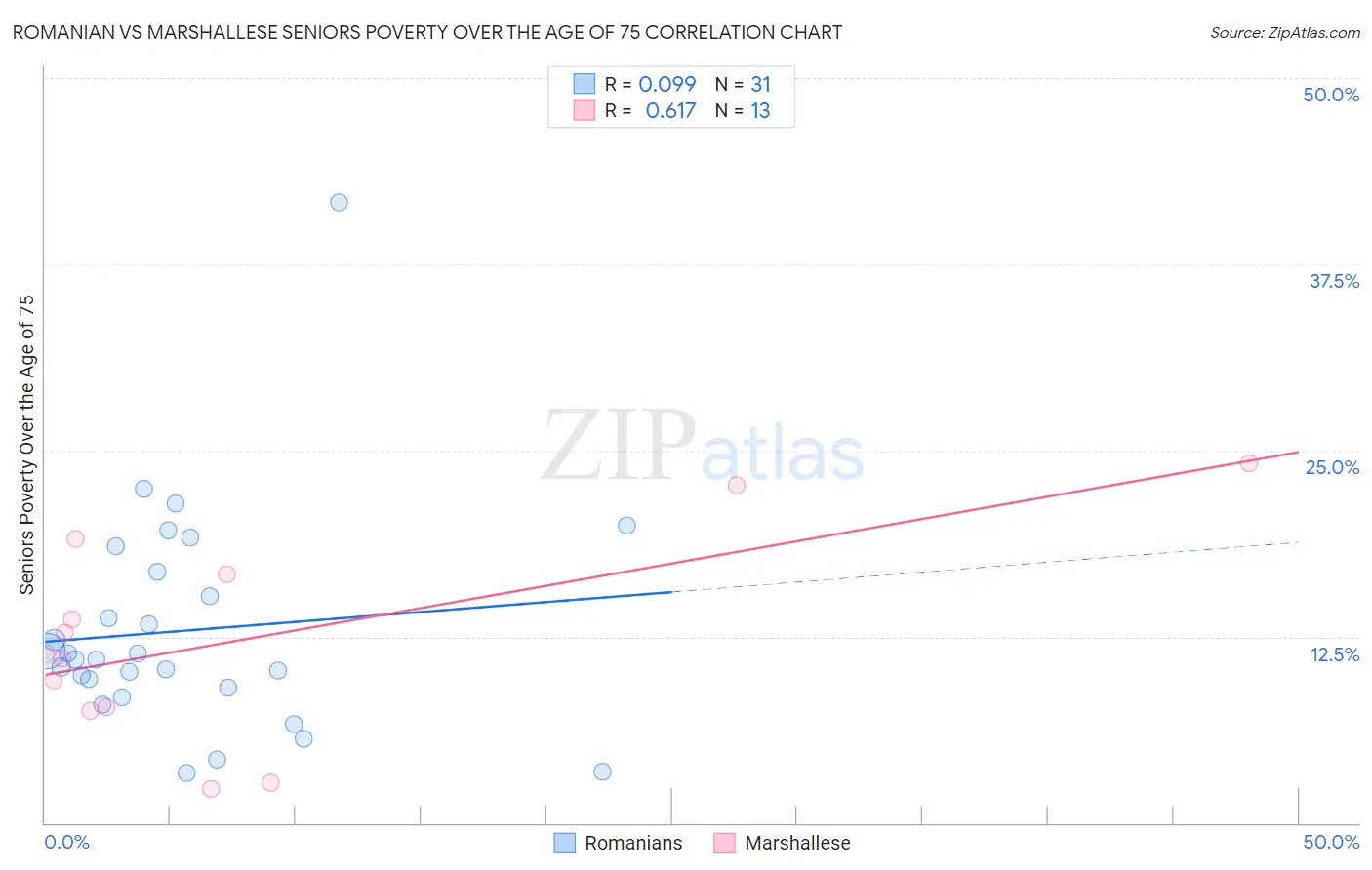 Romanian vs Marshallese Seniors Poverty Over the Age of 75