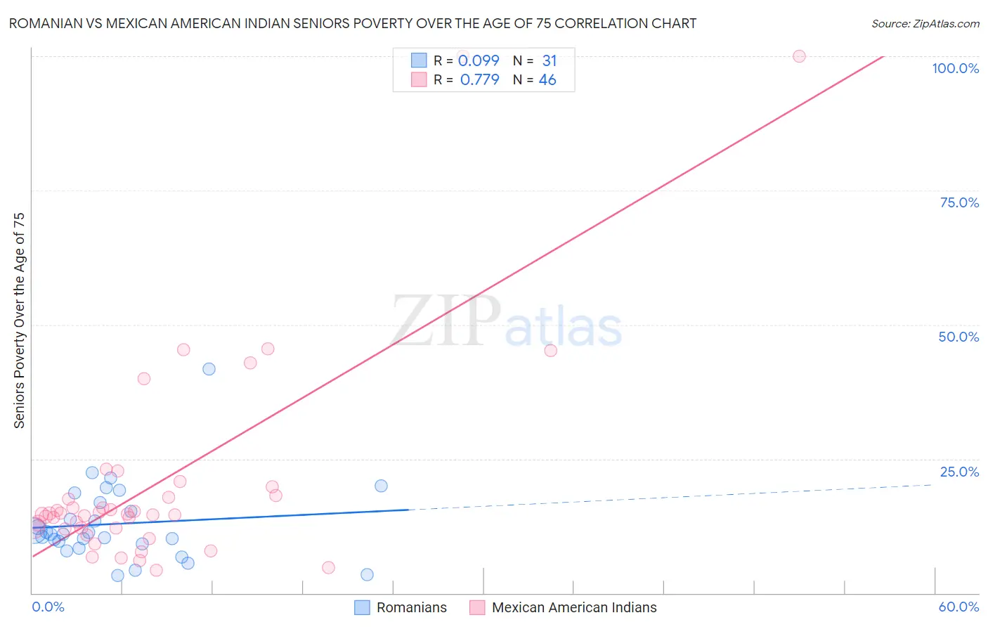Romanian vs Mexican American Indian Seniors Poverty Over the Age of 75