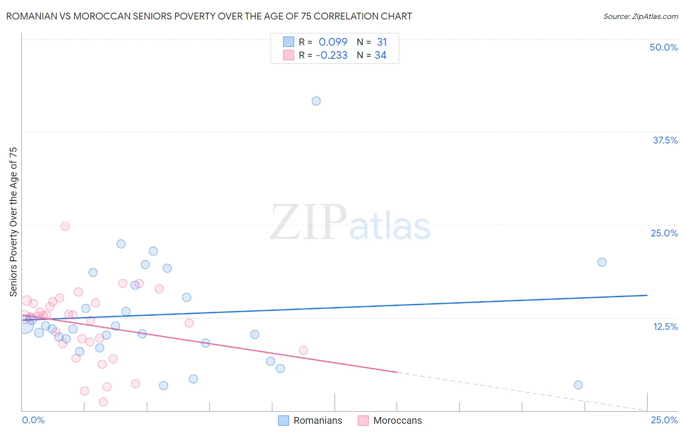 Romanian vs Moroccan Seniors Poverty Over the Age of 75