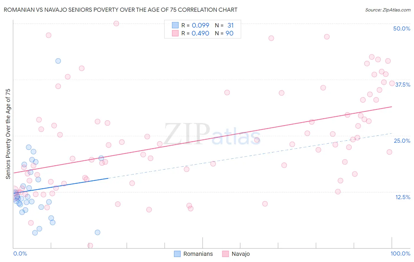 Romanian vs Navajo Seniors Poverty Over the Age of 75