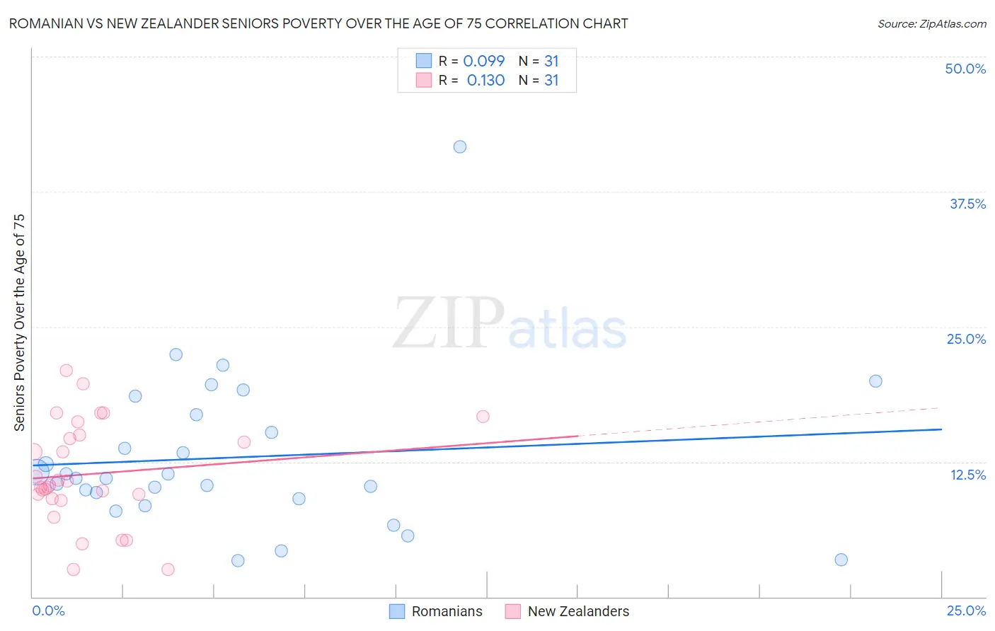 Romanian vs New Zealander Seniors Poverty Over the Age of 75