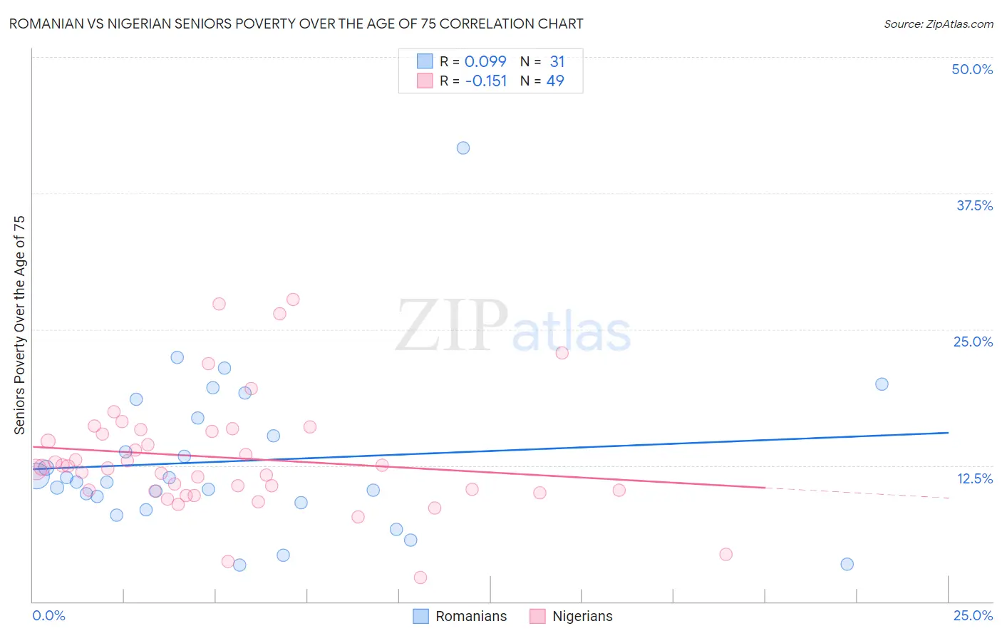Romanian vs Nigerian Seniors Poverty Over the Age of 75