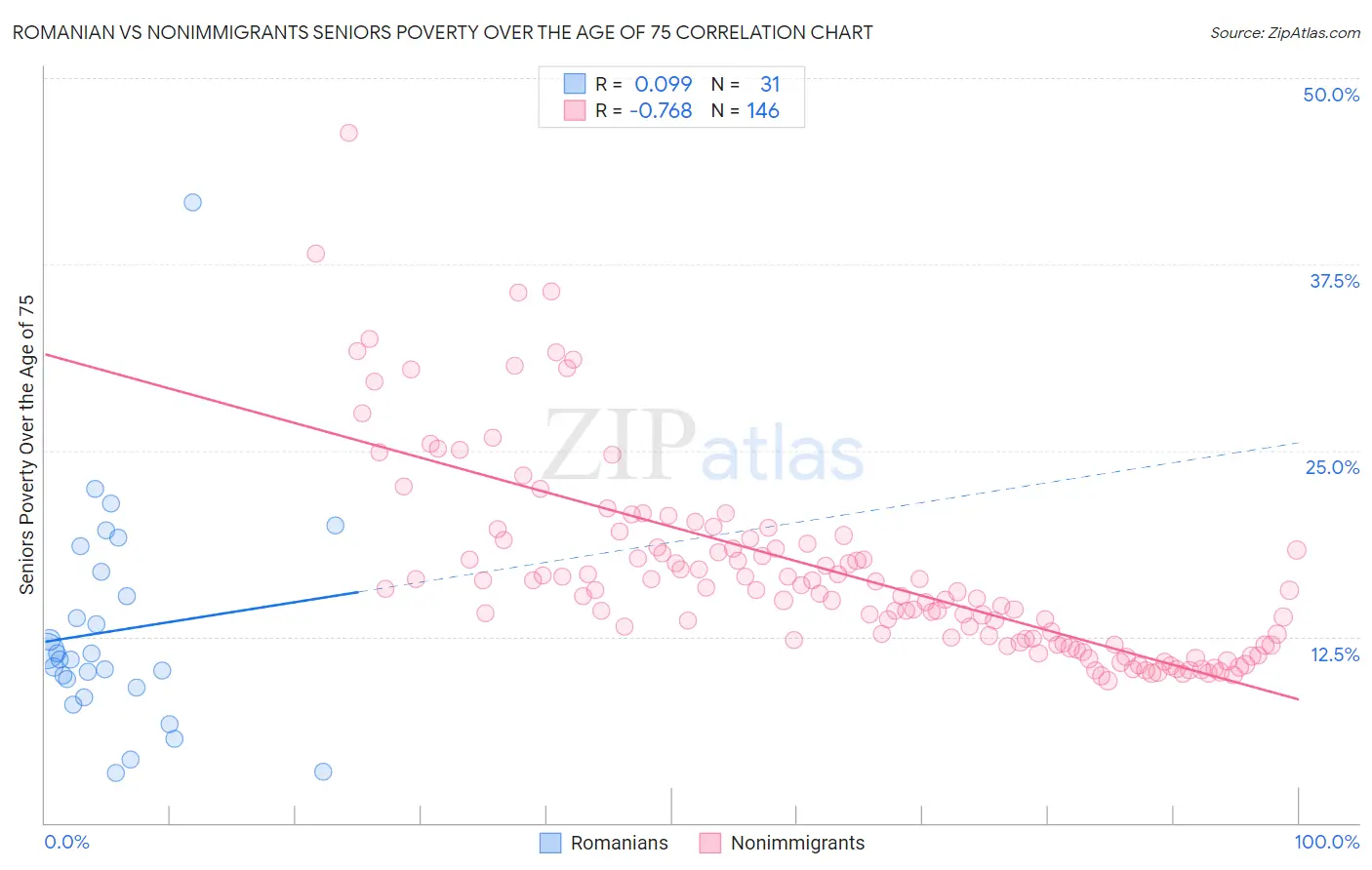 Romanian vs Nonimmigrants Seniors Poverty Over the Age of 75