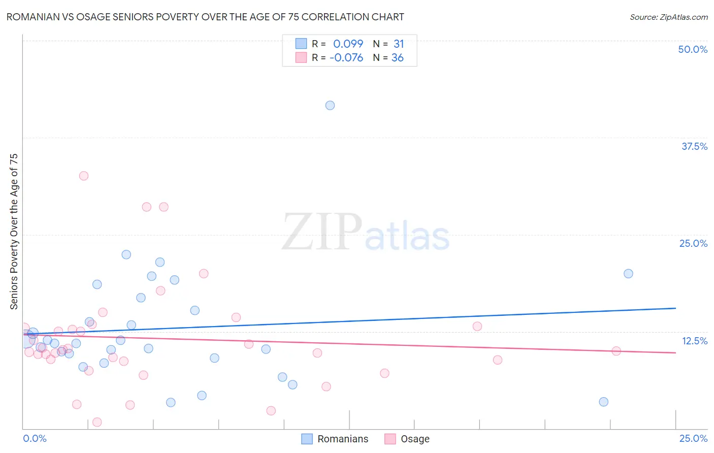 Romanian vs Osage Seniors Poverty Over the Age of 75
