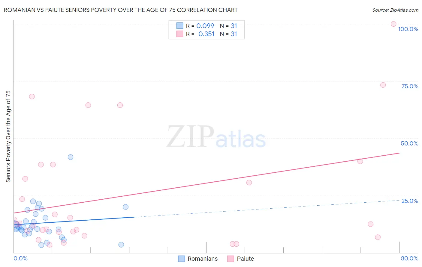Romanian vs Paiute Seniors Poverty Over the Age of 75