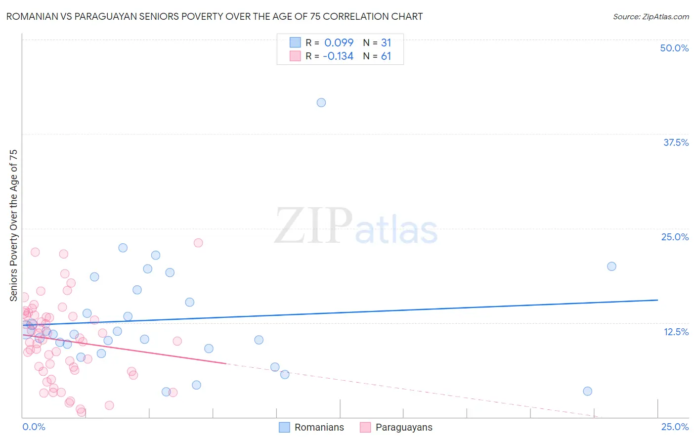 Romanian vs Paraguayan Seniors Poverty Over the Age of 75