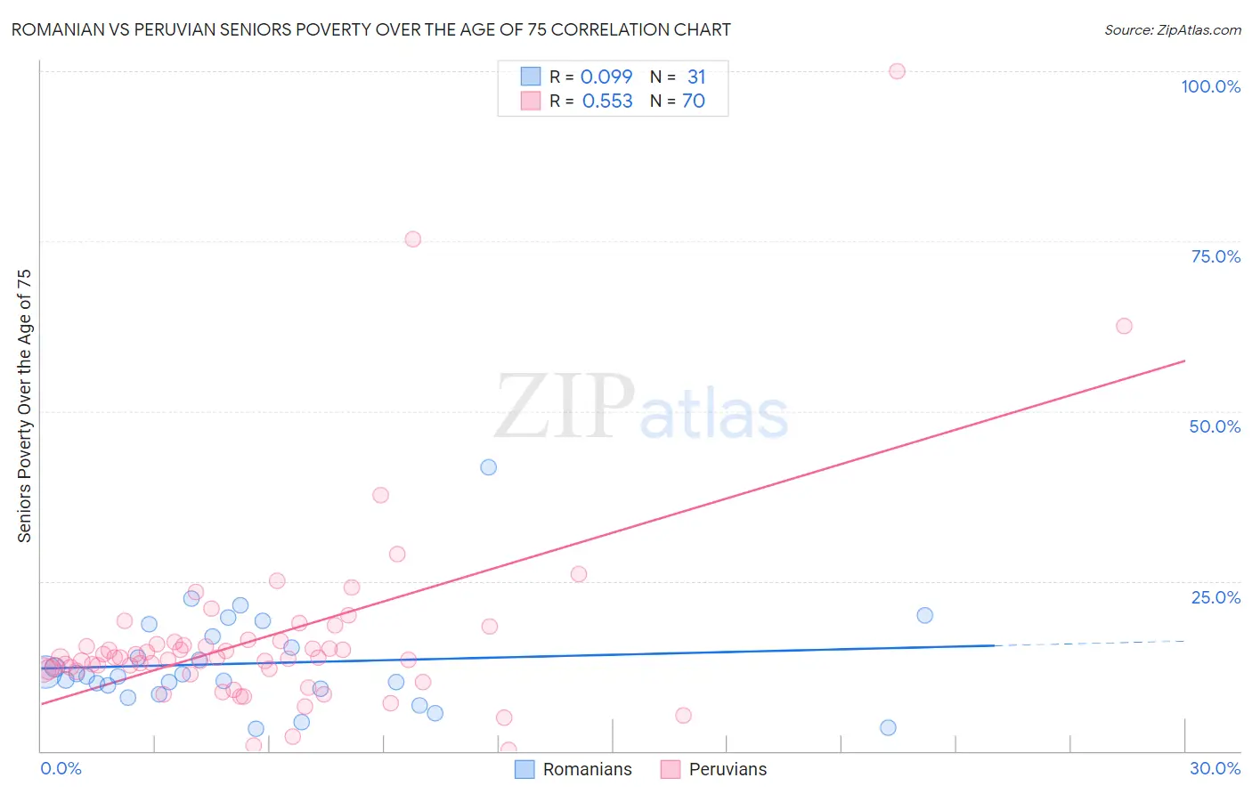 Romanian vs Peruvian Seniors Poverty Over the Age of 75