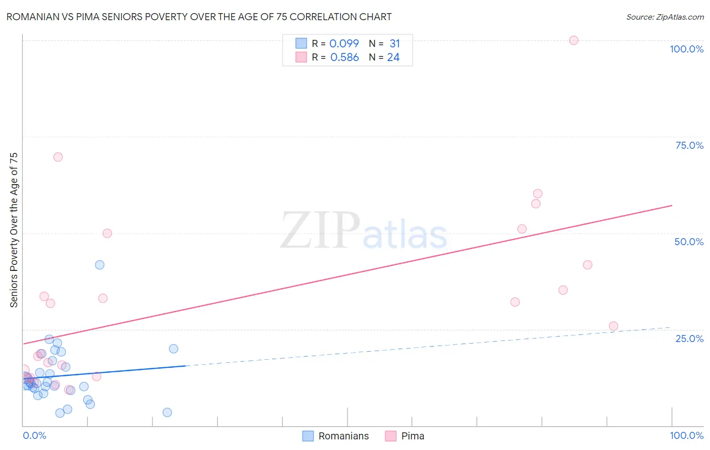 Romanian vs Pima Seniors Poverty Over the Age of 75
