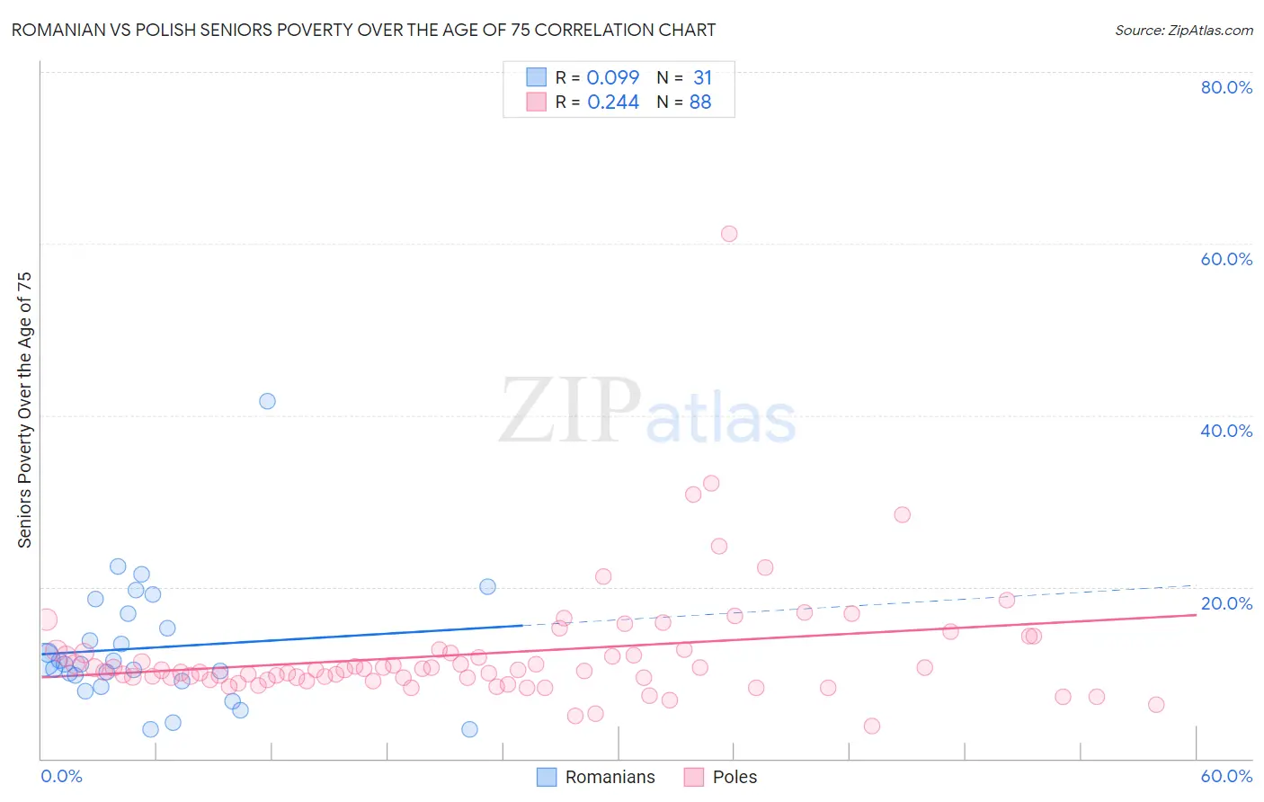 Romanian vs Polish Seniors Poverty Over the Age of 75