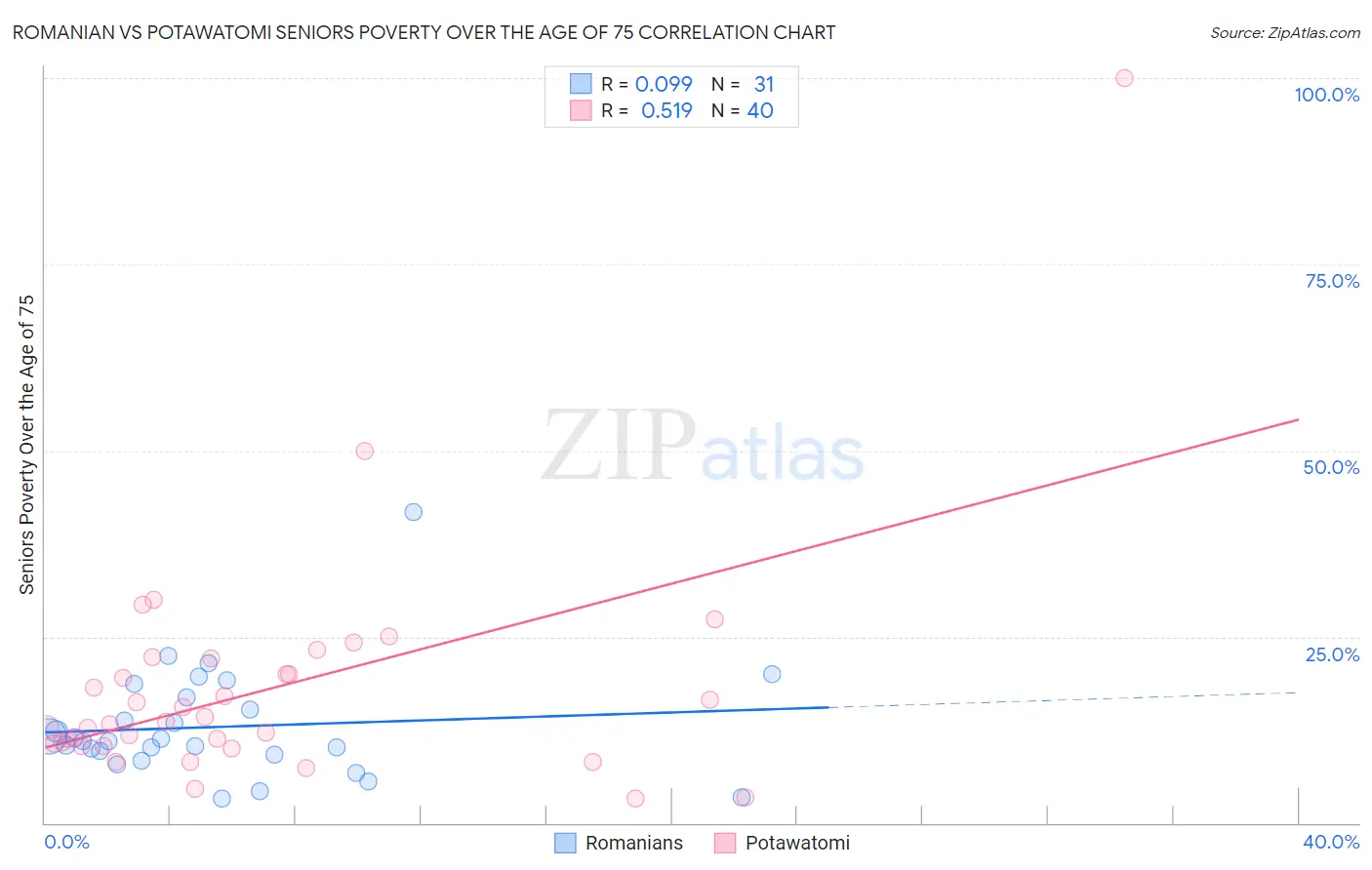 Romanian vs Potawatomi Seniors Poverty Over the Age of 75