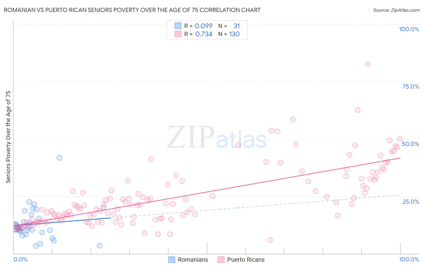 Romanian vs Puerto Rican Seniors Poverty Over the Age of 75
