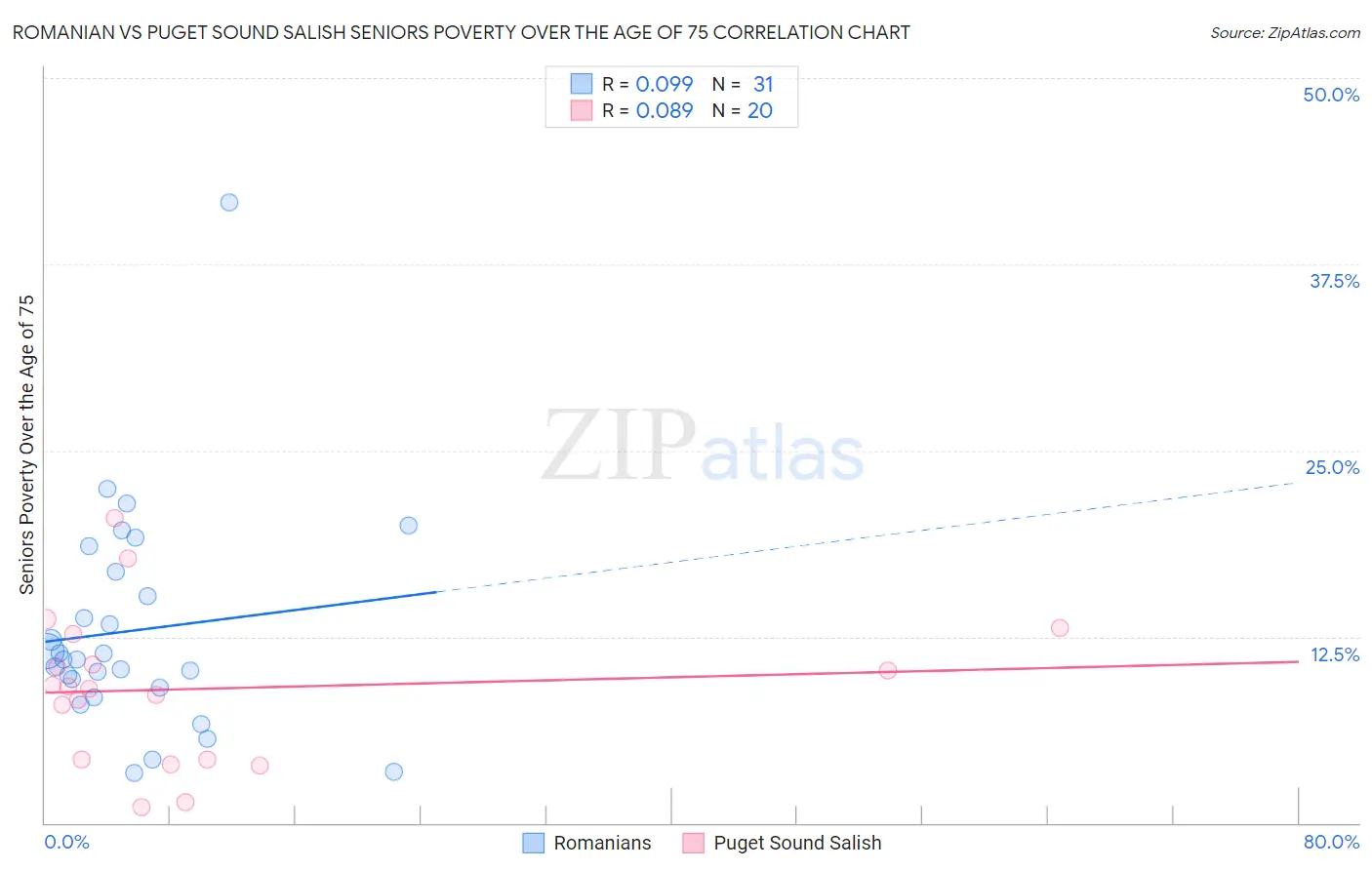 Romanian vs Puget Sound Salish Seniors Poverty Over the Age of 75