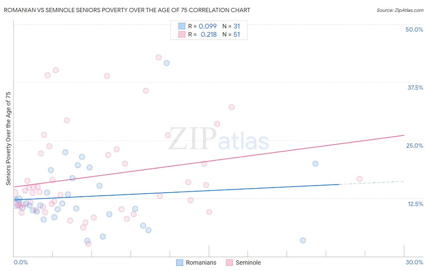 Romanian vs Seminole Seniors Poverty Over the Age of 75