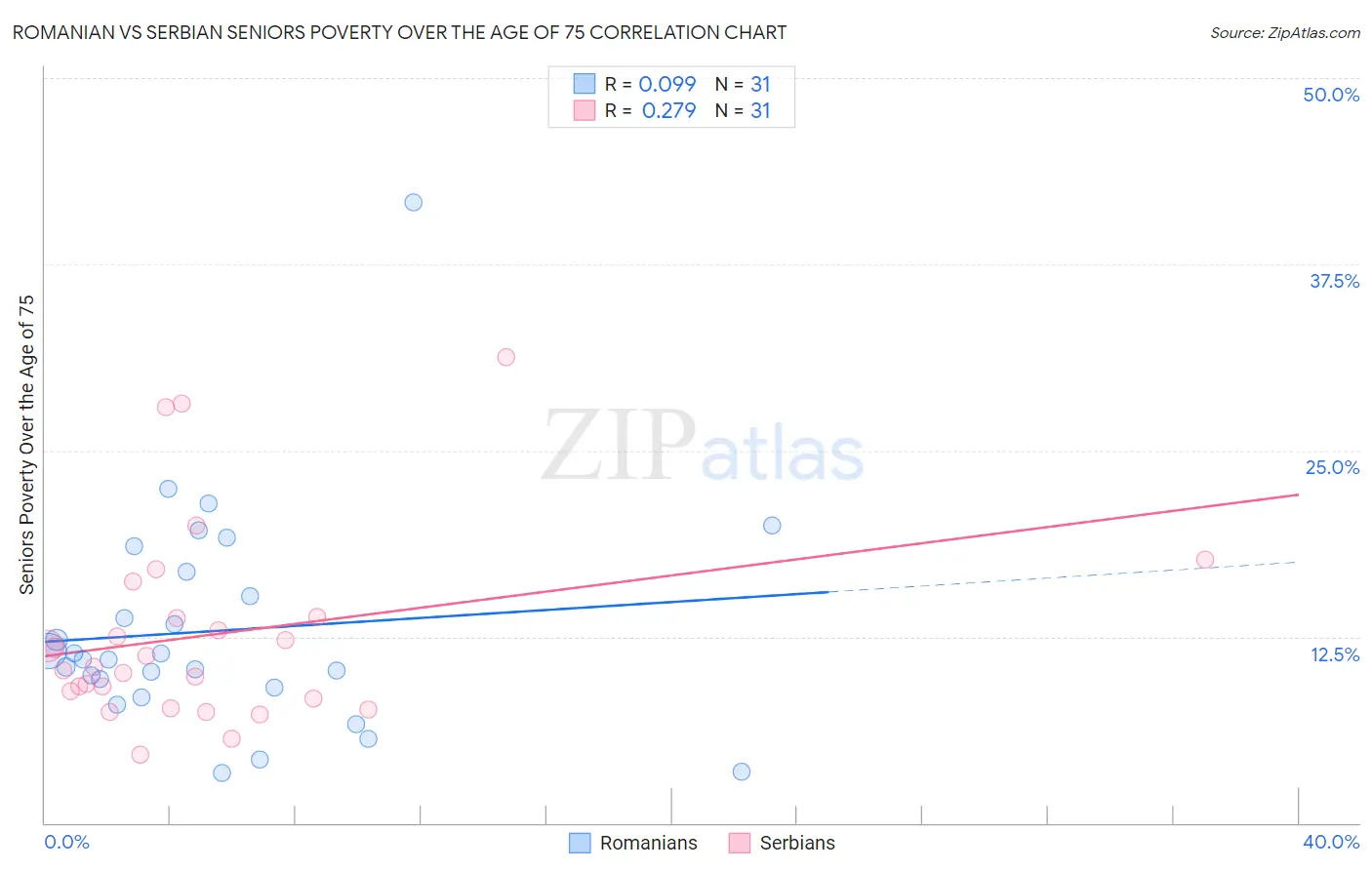 Romanian vs Serbian Seniors Poverty Over the Age of 75