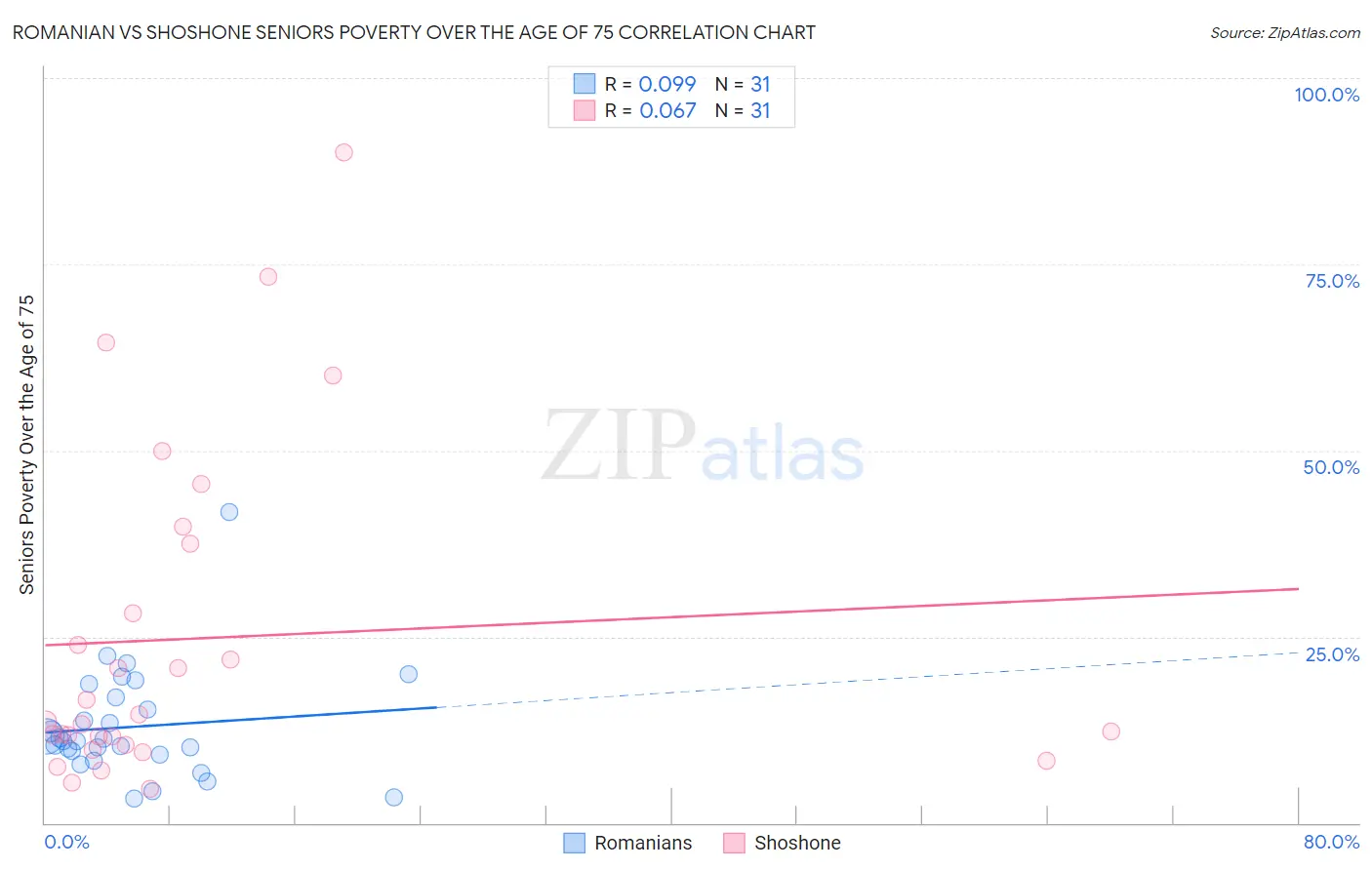 Romanian vs Shoshone Seniors Poverty Over the Age of 75