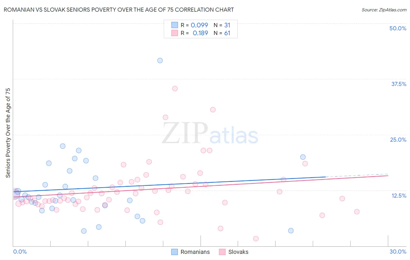 Romanian vs Slovak Seniors Poverty Over the Age of 75