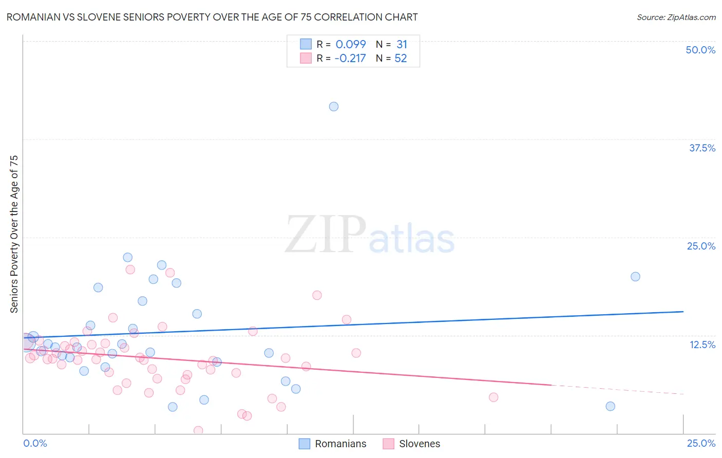 Romanian vs Slovene Seniors Poverty Over the Age of 75