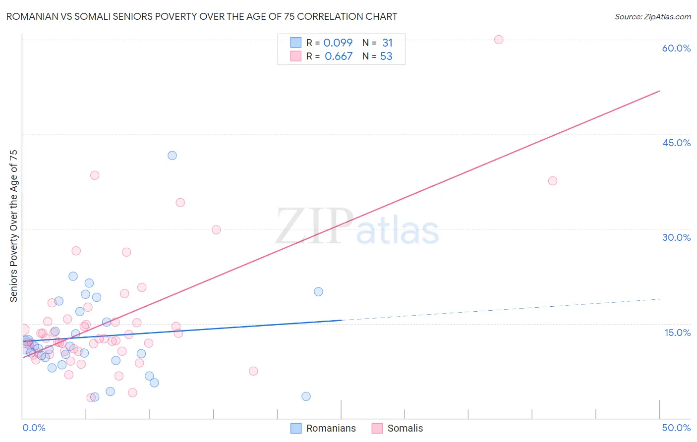 Romanian vs Somali Seniors Poverty Over the Age of 75