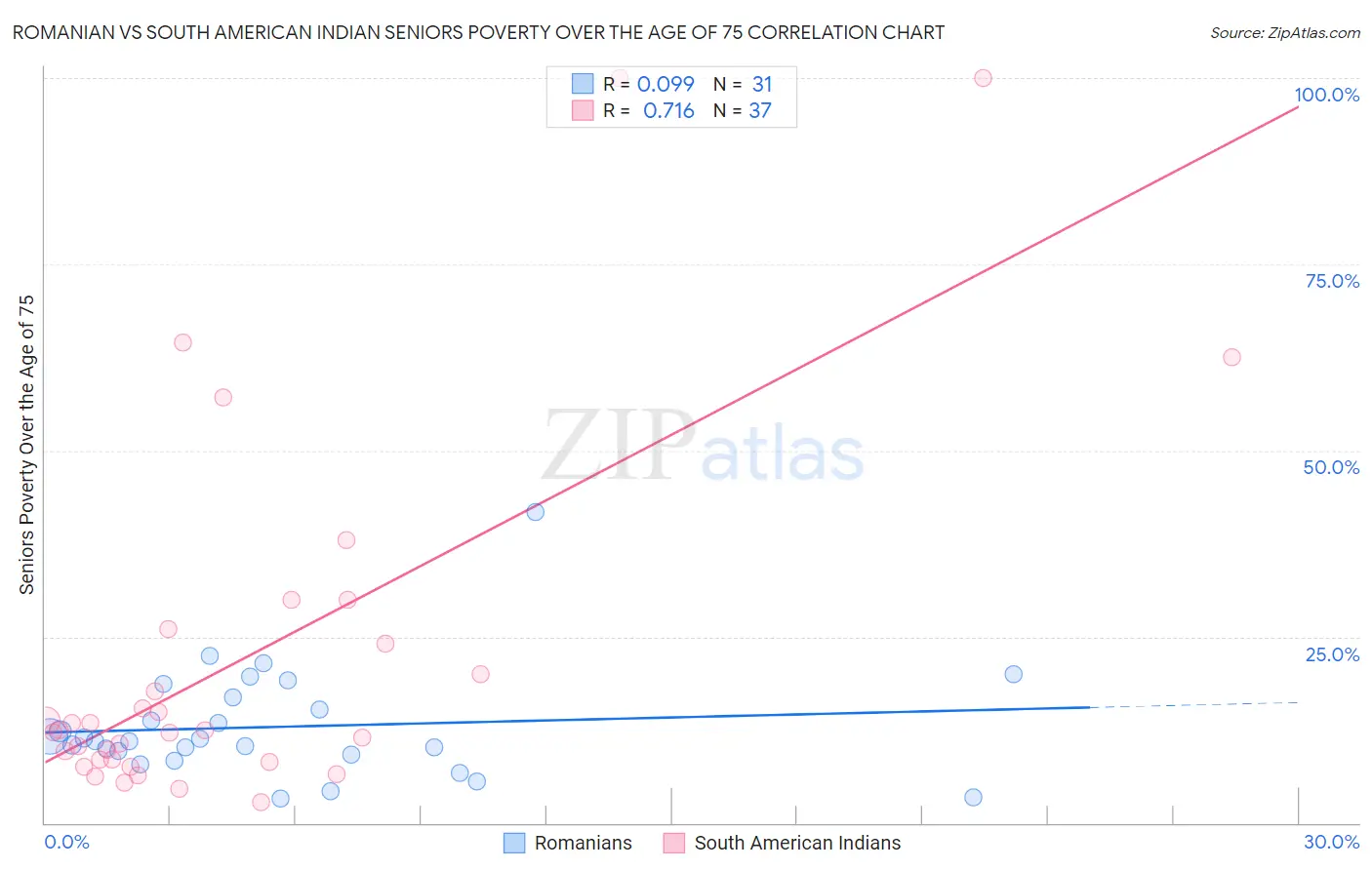 Romanian vs South American Indian Seniors Poverty Over the Age of 75