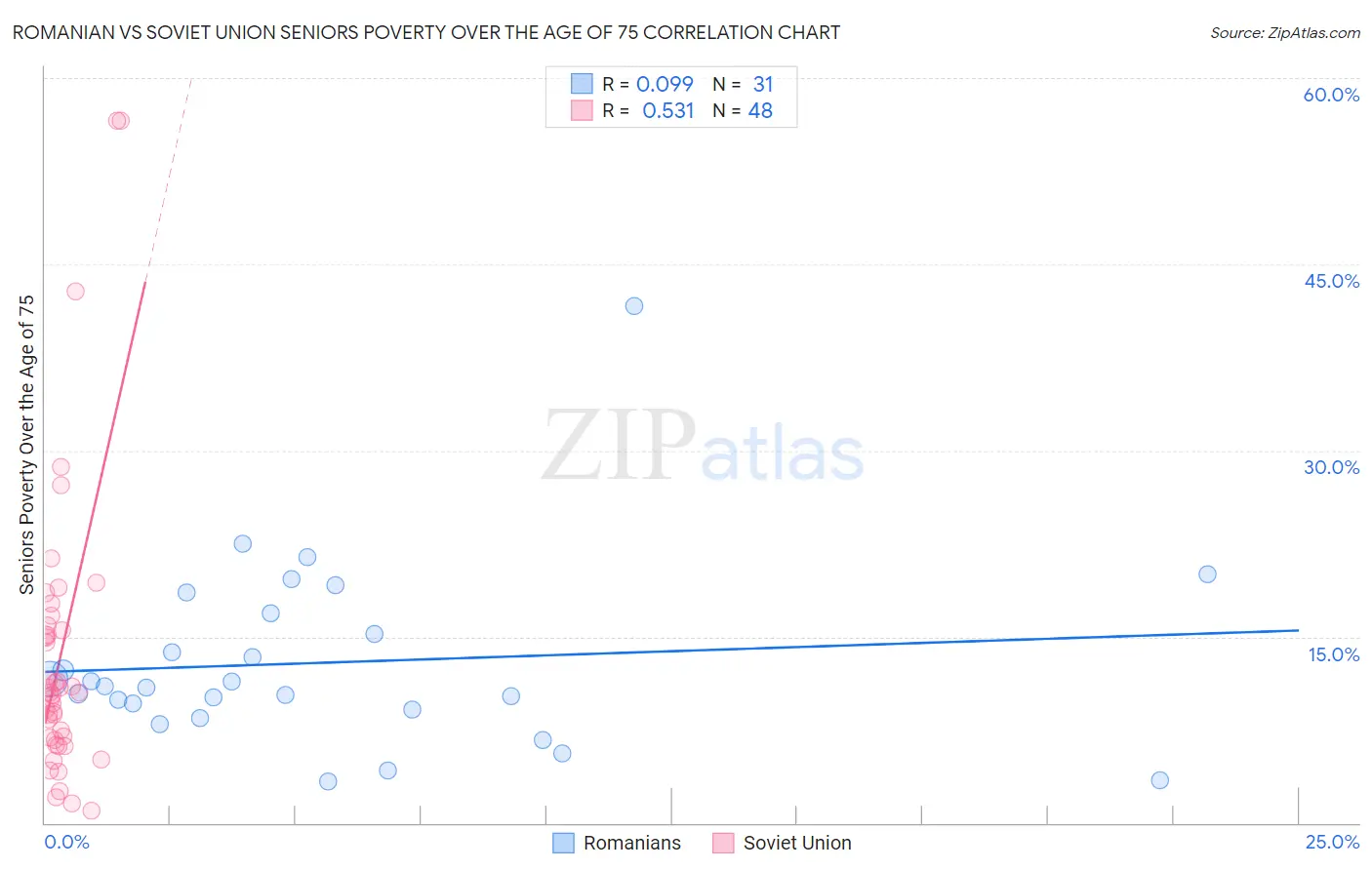 Romanian vs Soviet Union Seniors Poverty Over the Age of 75