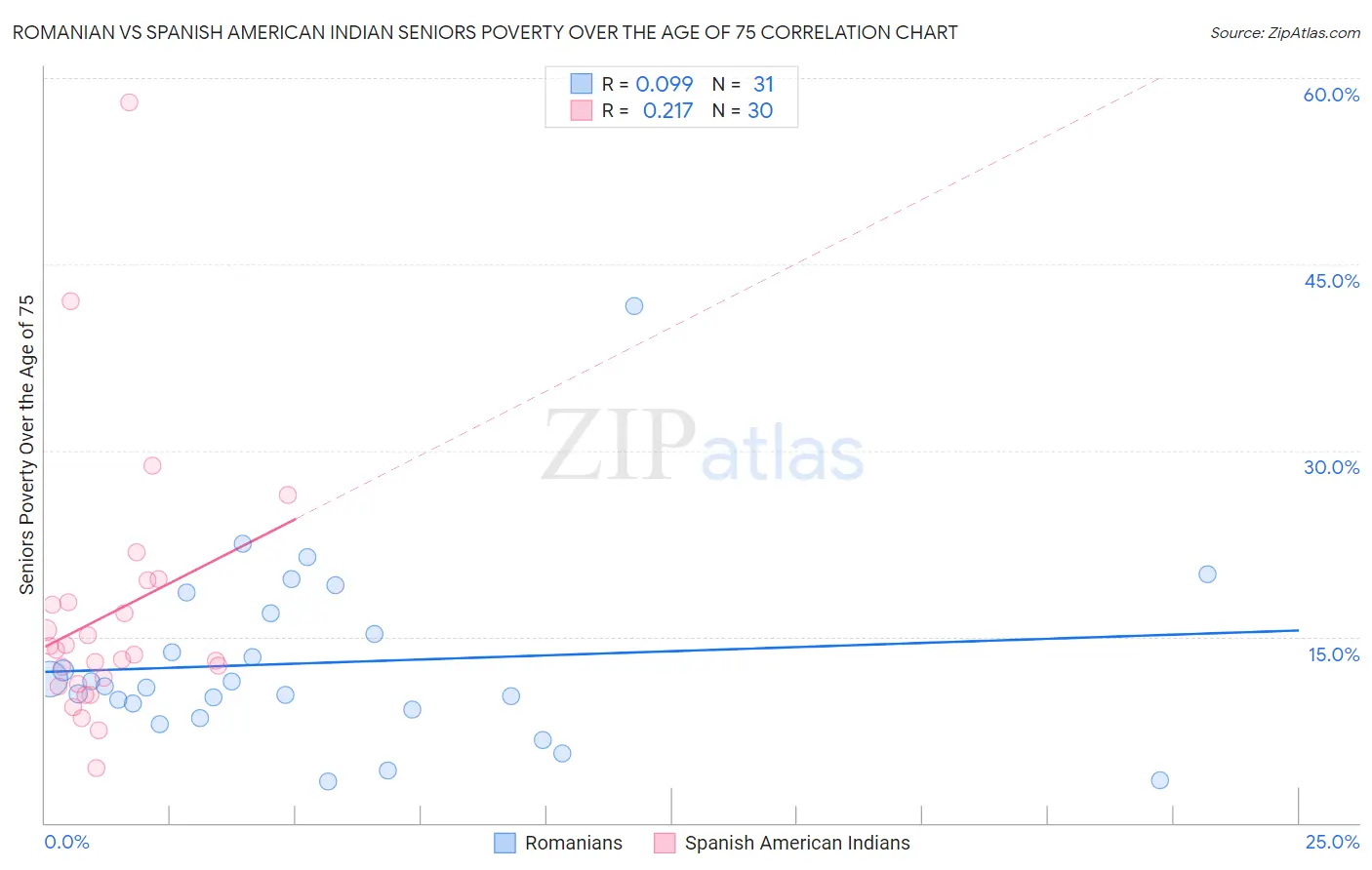 Romanian vs Spanish American Indian Seniors Poverty Over the Age of 75