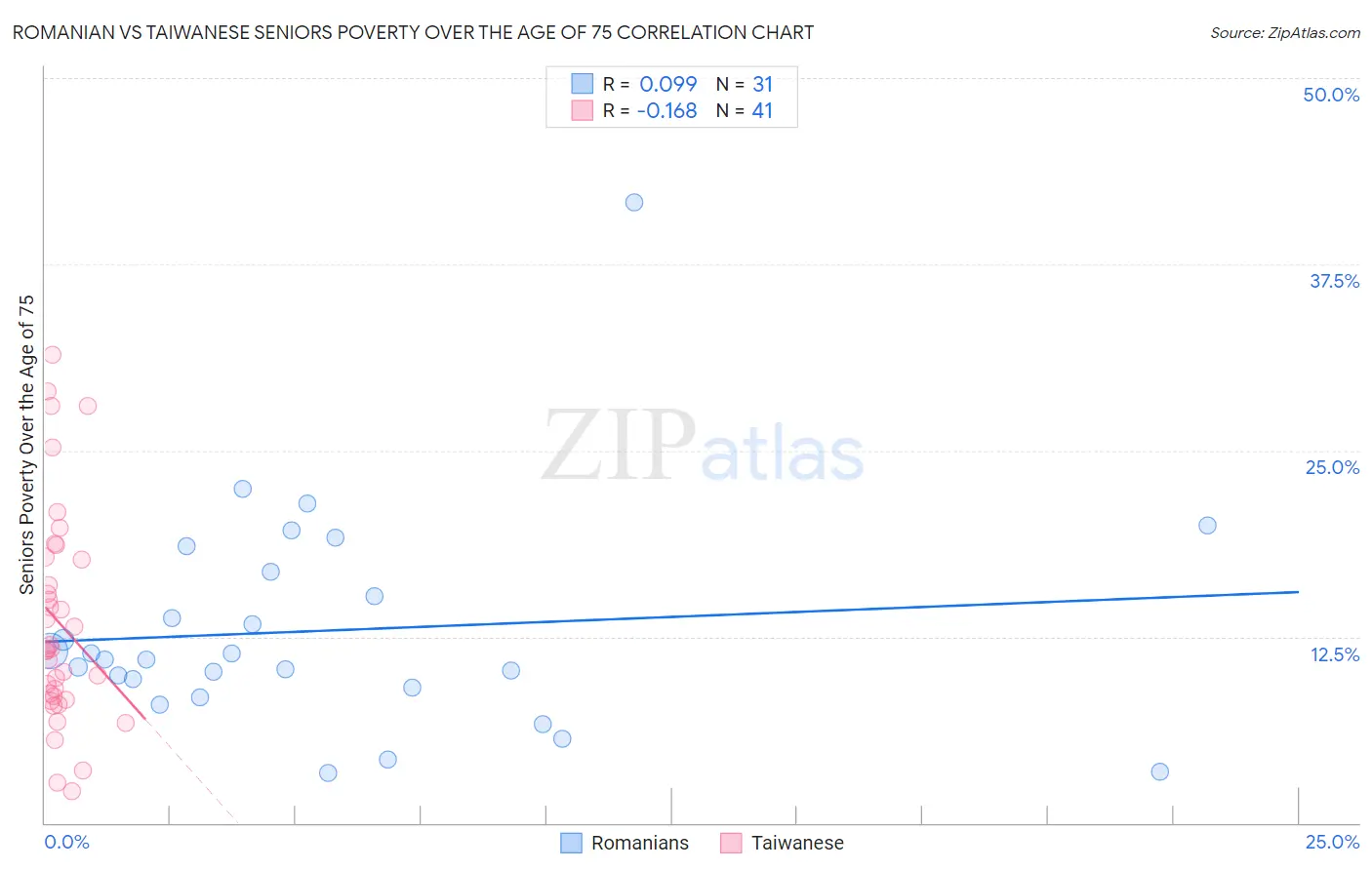 Romanian vs Taiwanese Seniors Poverty Over the Age of 75