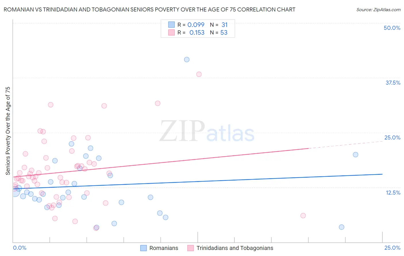 Romanian vs Trinidadian and Tobagonian Seniors Poverty Over the Age of 75