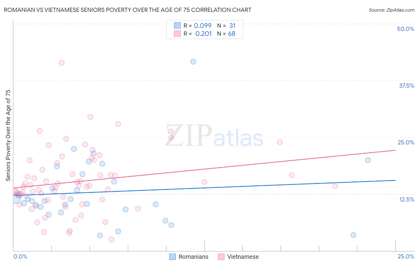 Romanian vs Vietnamese Seniors Poverty Over the Age of 75