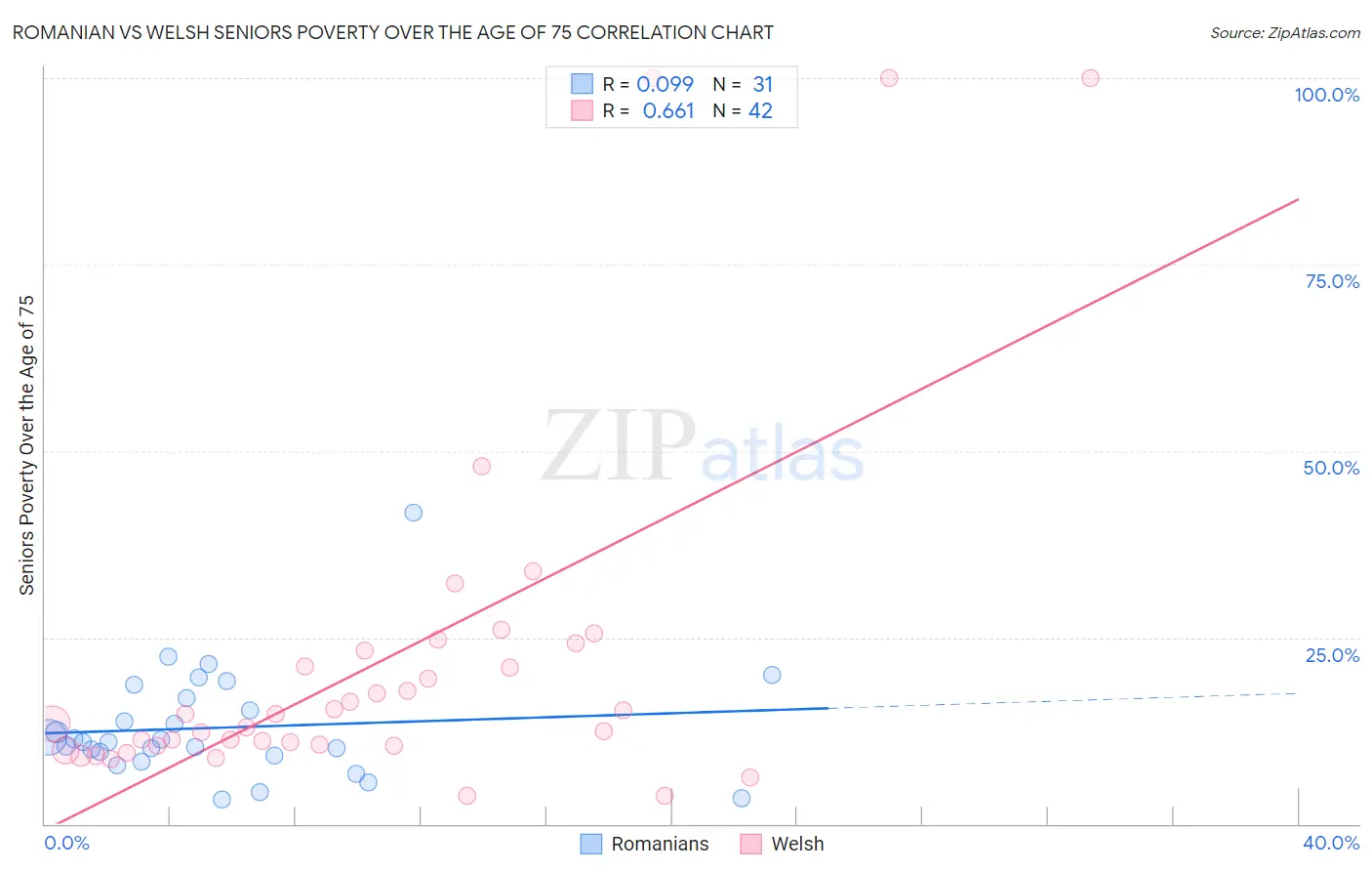 Romanian vs Welsh Seniors Poverty Over the Age of 75