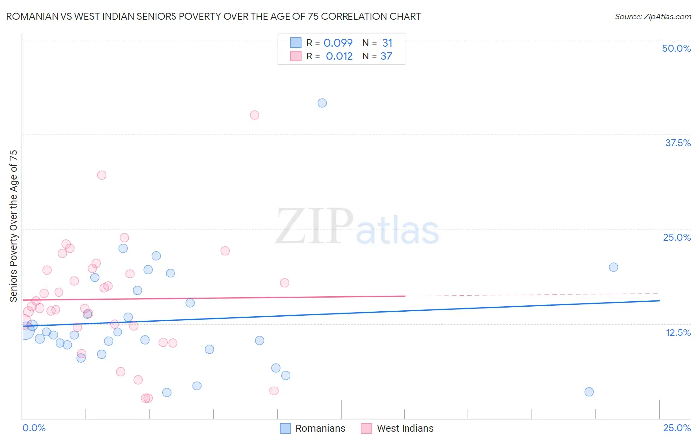 Romanian vs West Indian Seniors Poverty Over the Age of 75