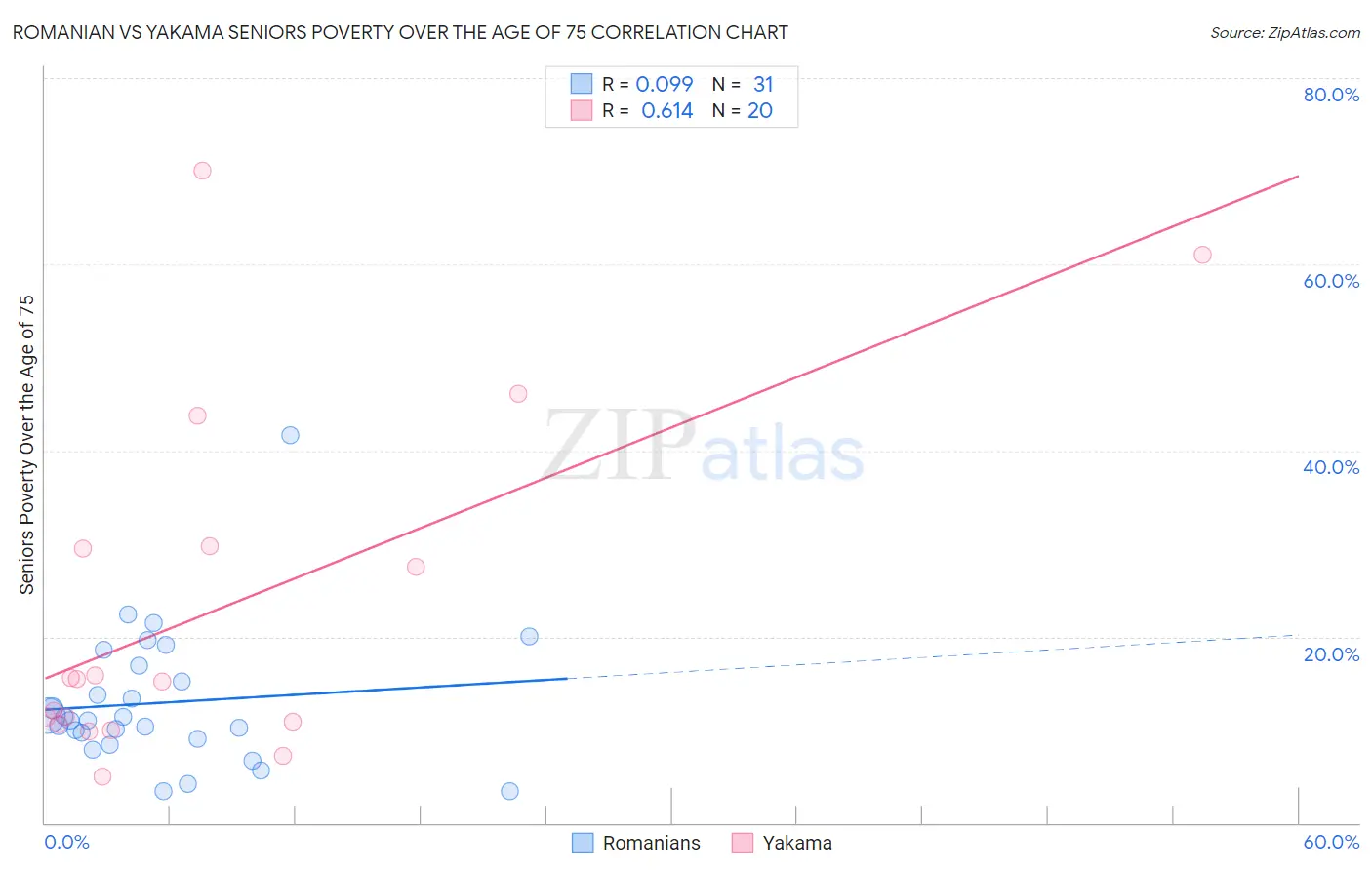 Romanian vs Yakama Seniors Poverty Over the Age of 75
