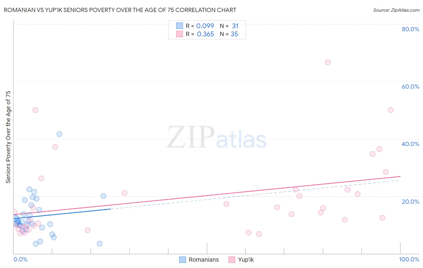 Romanian vs Yup'ik Seniors Poverty Over the Age of 75