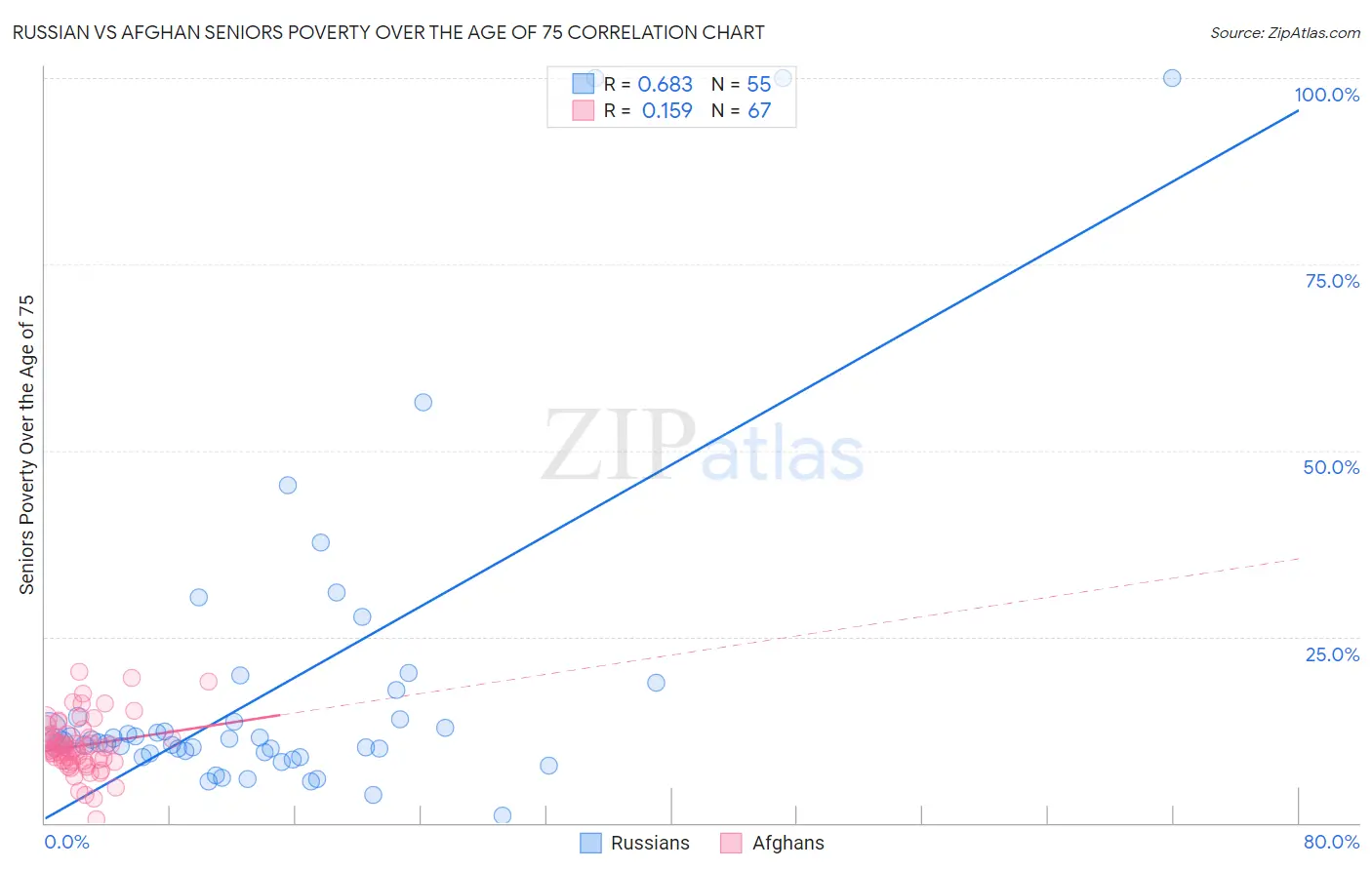 Russian vs Afghan Seniors Poverty Over the Age of 75