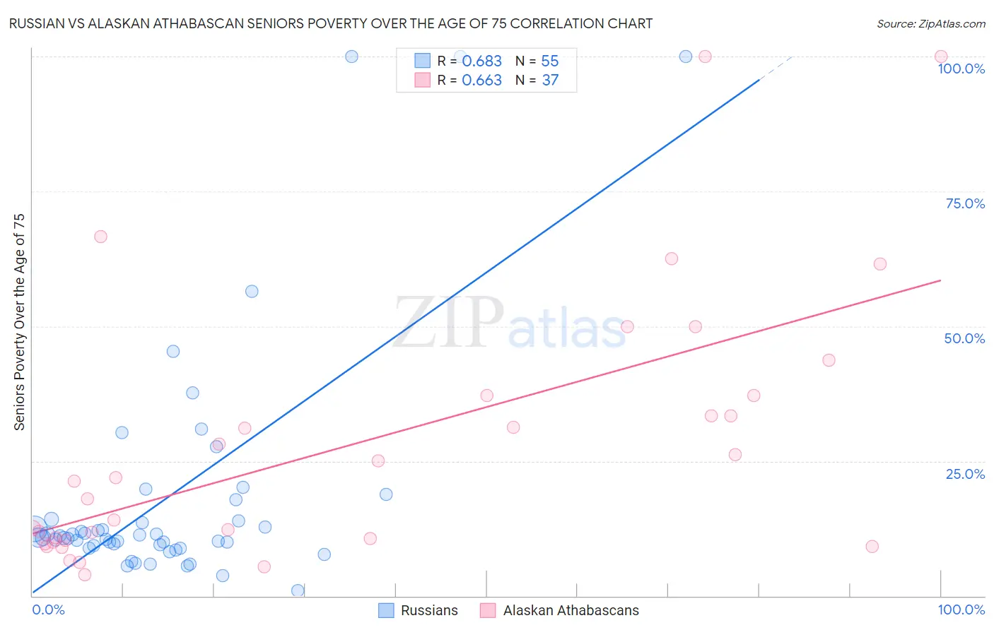 Russian vs Alaskan Athabascan Seniors Poverty Over the Age of 75