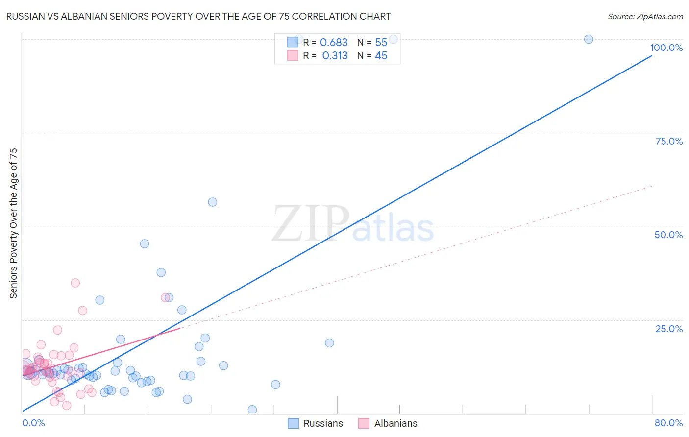 Russian vs Albanian Seniors Poverty Over the Age of 75