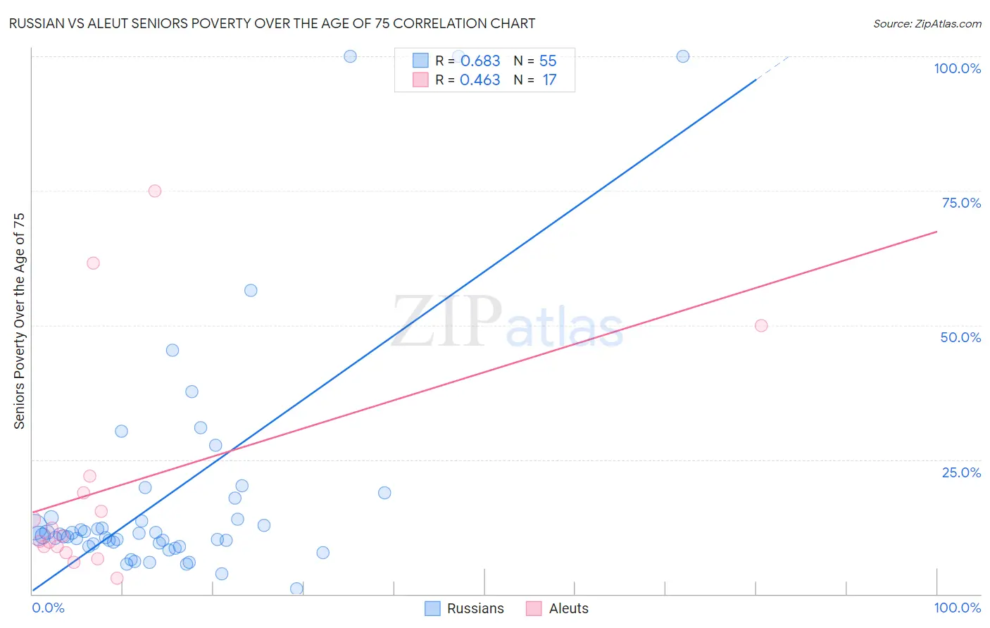 Russian vs Aleut Seniors Poverty Over the Age of 75