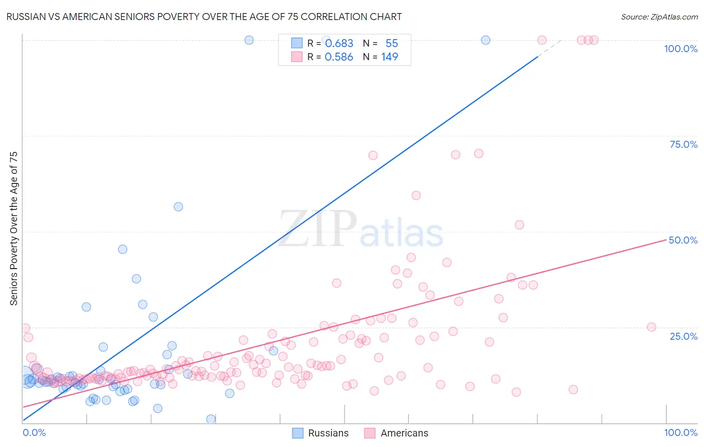 Russian vs American Seniors Poverty Over the Age of 75